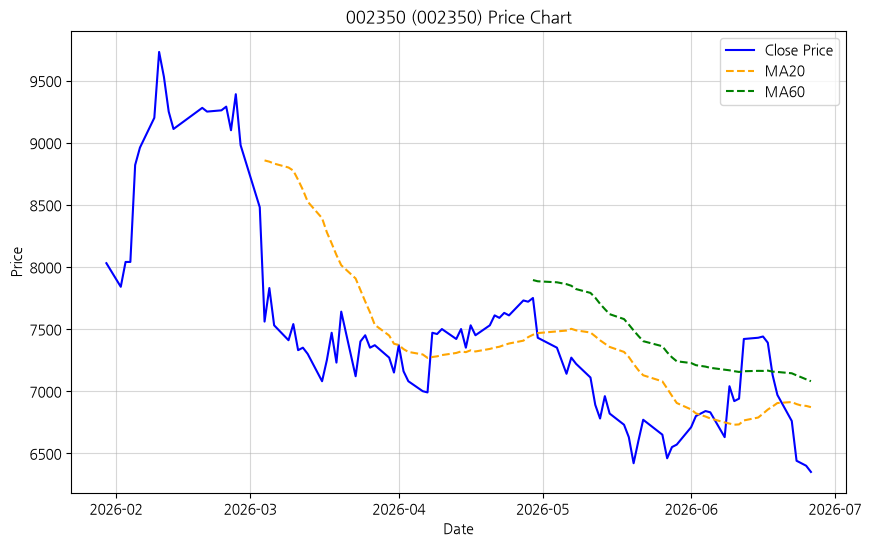 002350 차트