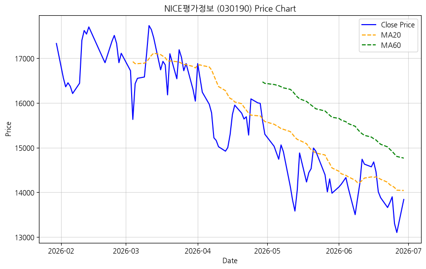 NICE평가정보 차트