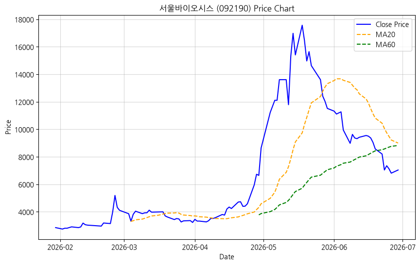 서울바이오시스 차트