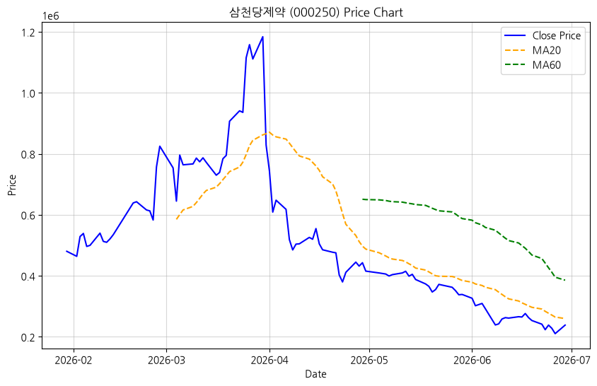 삼천당제약 차트