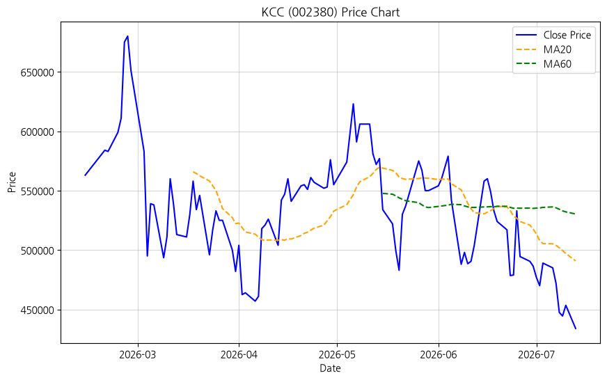 KCC 차트
