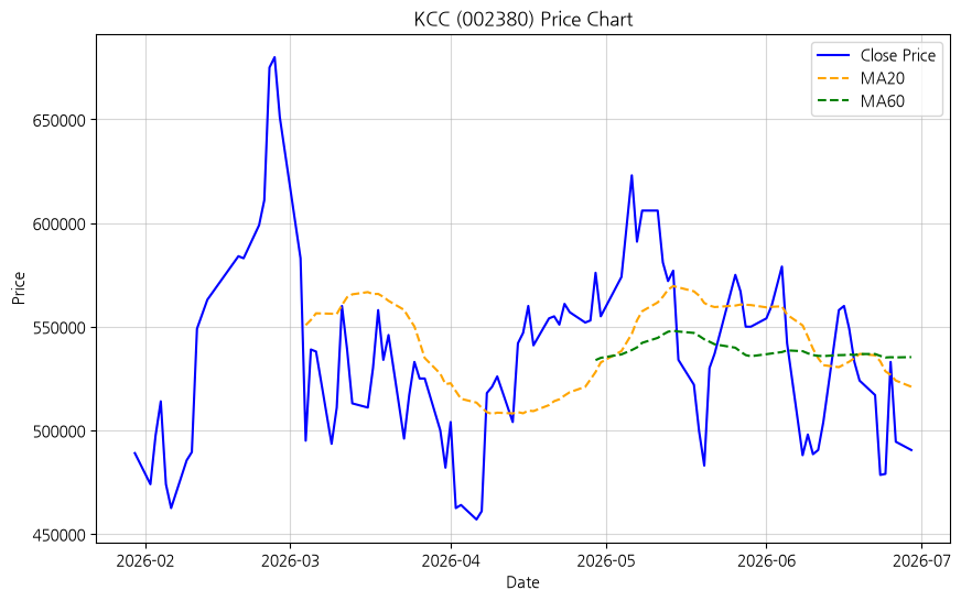 KCC 차트