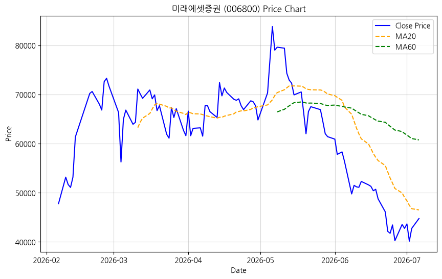 미래에셋증권 차트