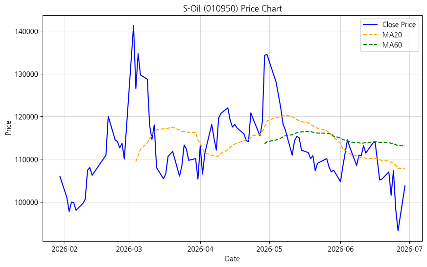 S-Oil 차트
