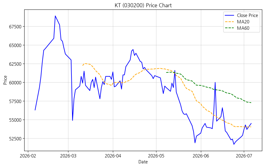 KT 차트