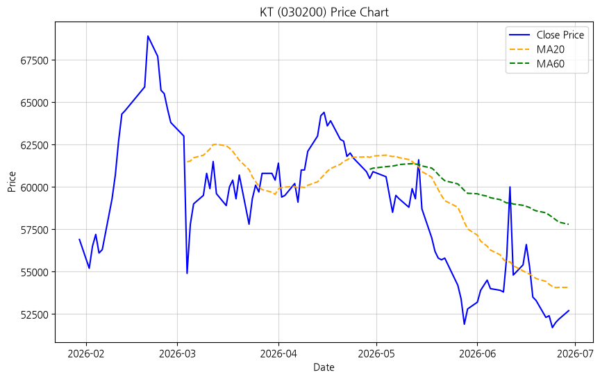 KT 차트