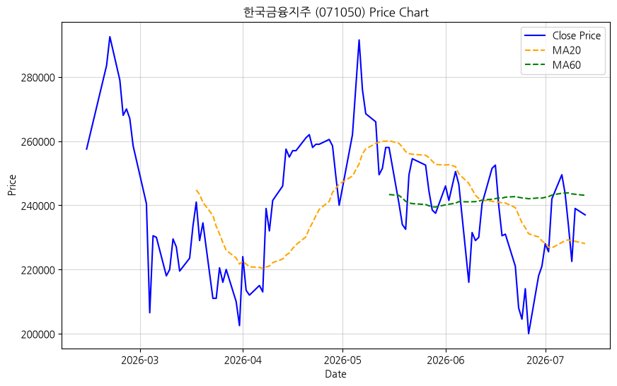 한국금융지주 차트