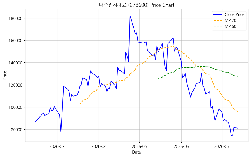 대주전자재료 차트