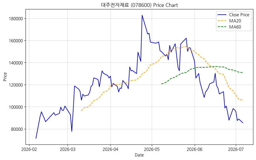 대주전자재료 차트