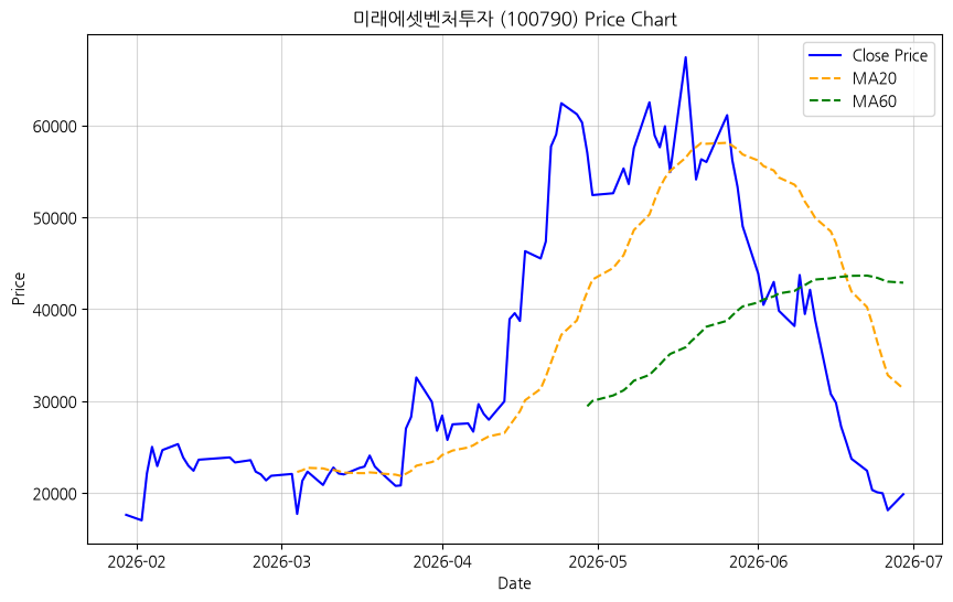 미래에셋벤처투자 차트