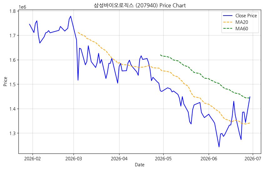 삼성바이오로직스 차트