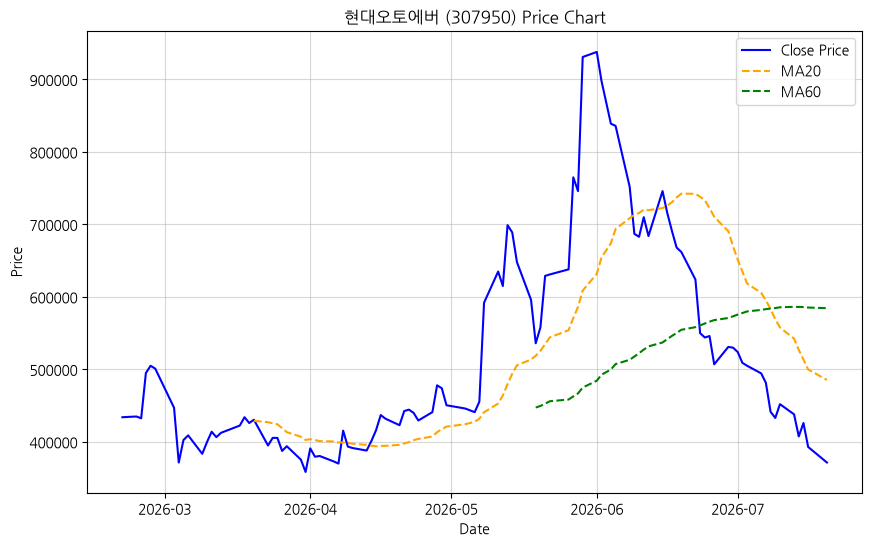 현대오토에버 차트