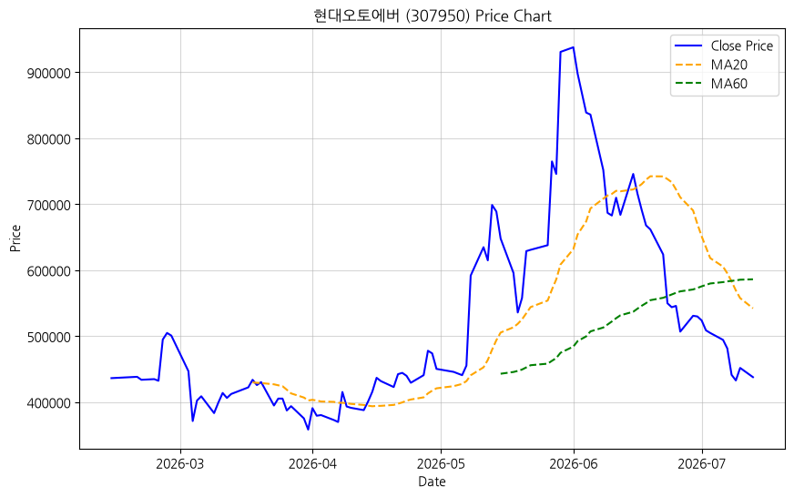 현대오토에버 차트