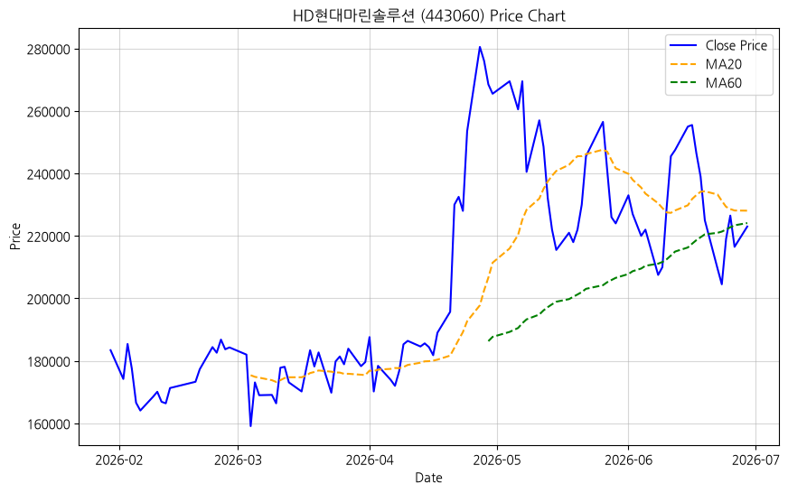 HD현대마린솔루션 차트