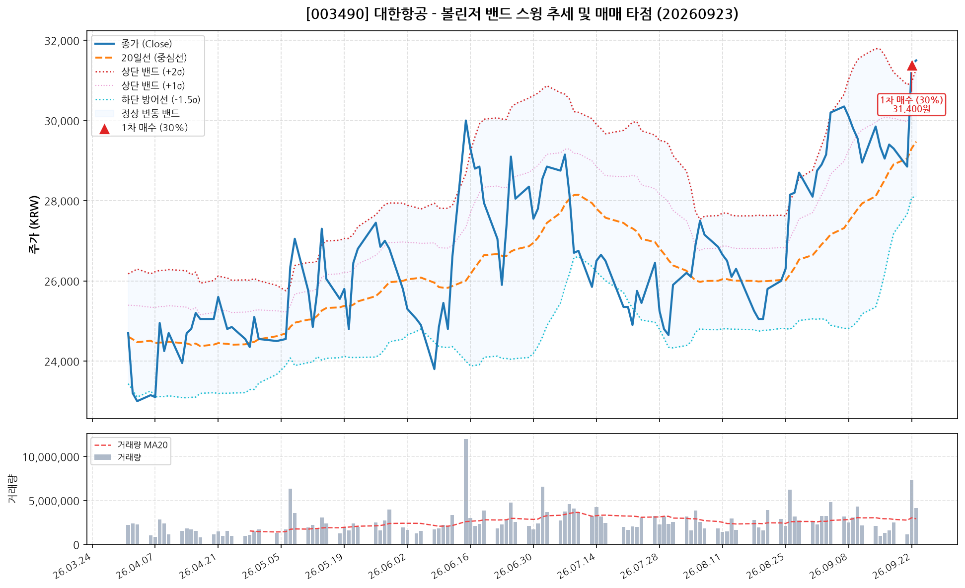 대한항공 (003490) 차트