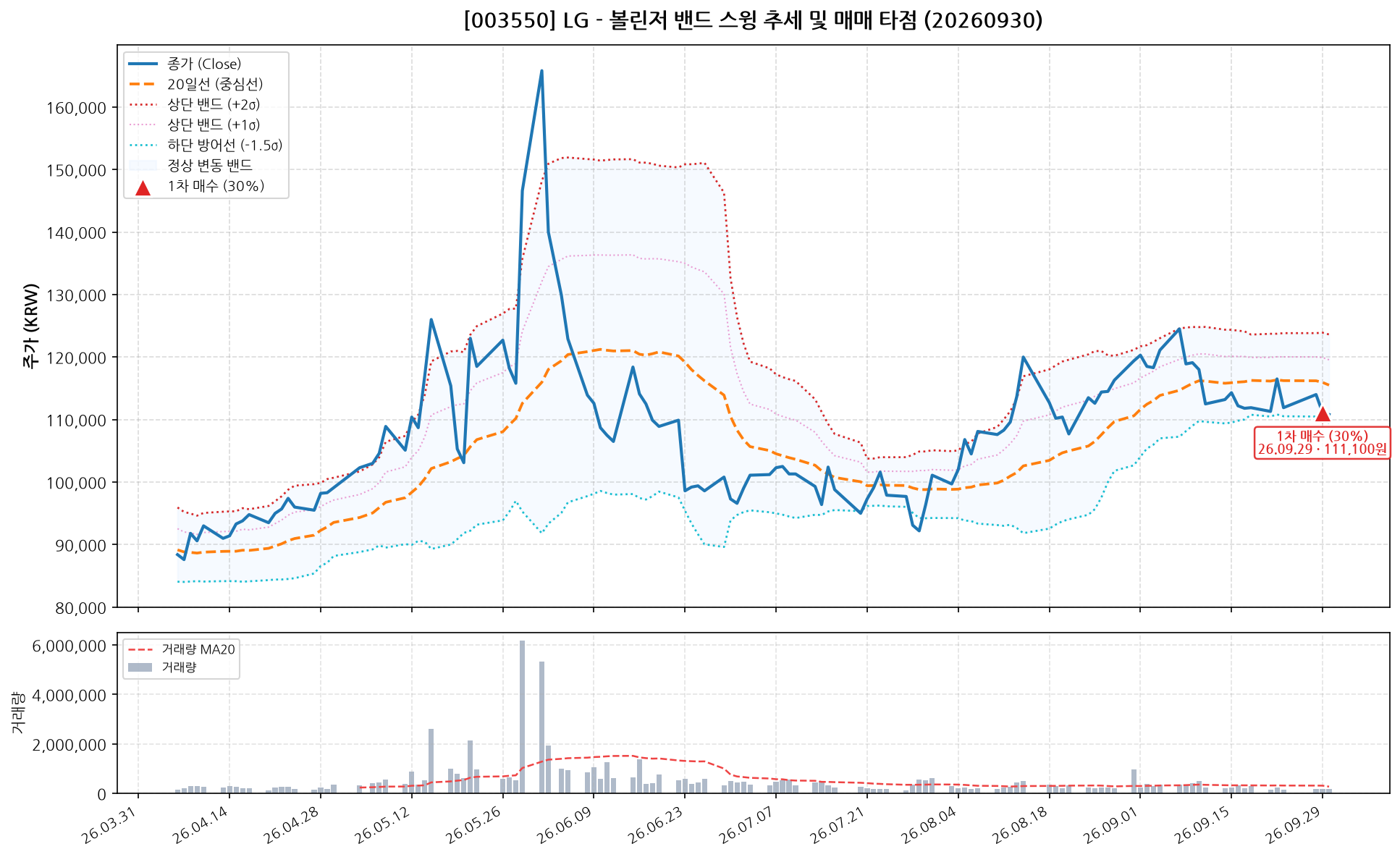 LG (003550) 차트