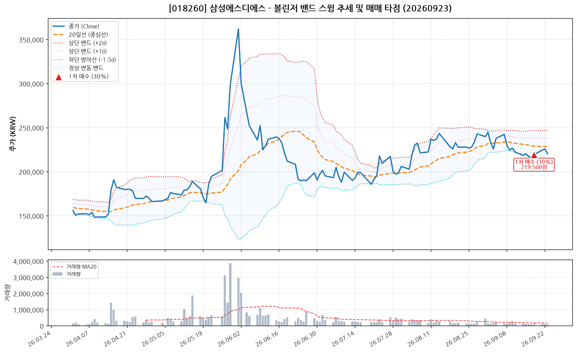 삼성에스디에스 (018260) 차트