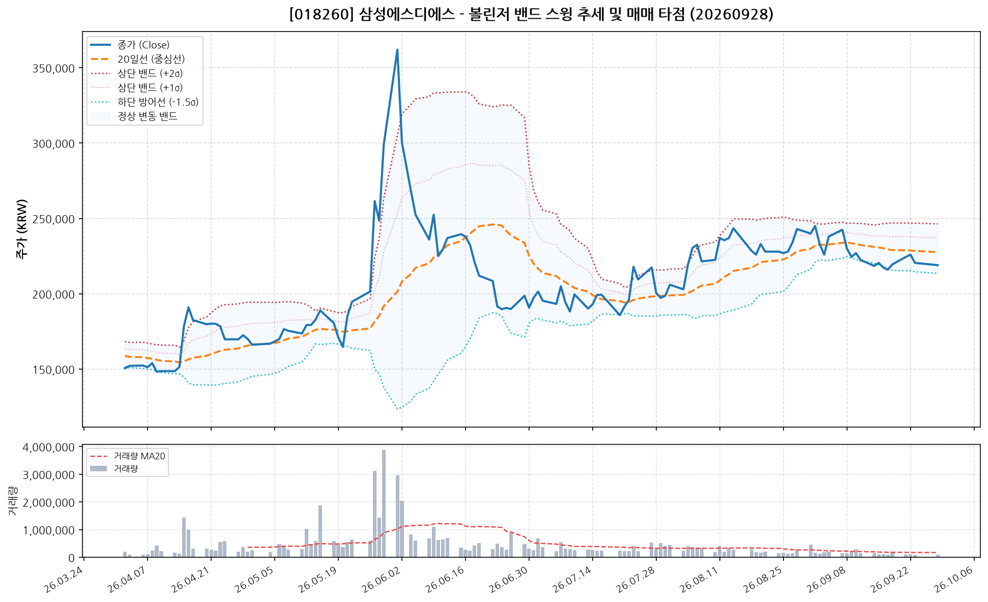 삼성에스디에스 (018260) 차트