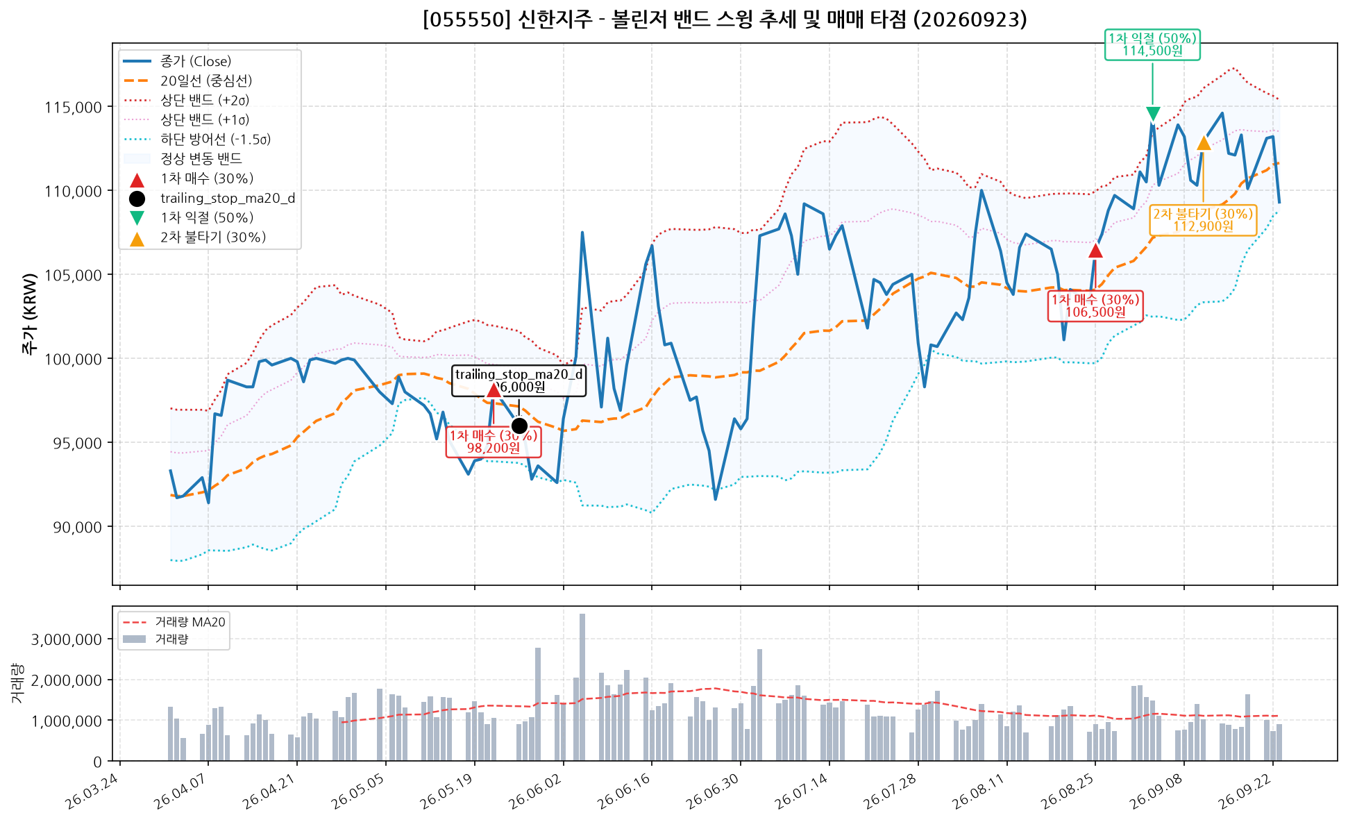 신한지주 (055550) 차트