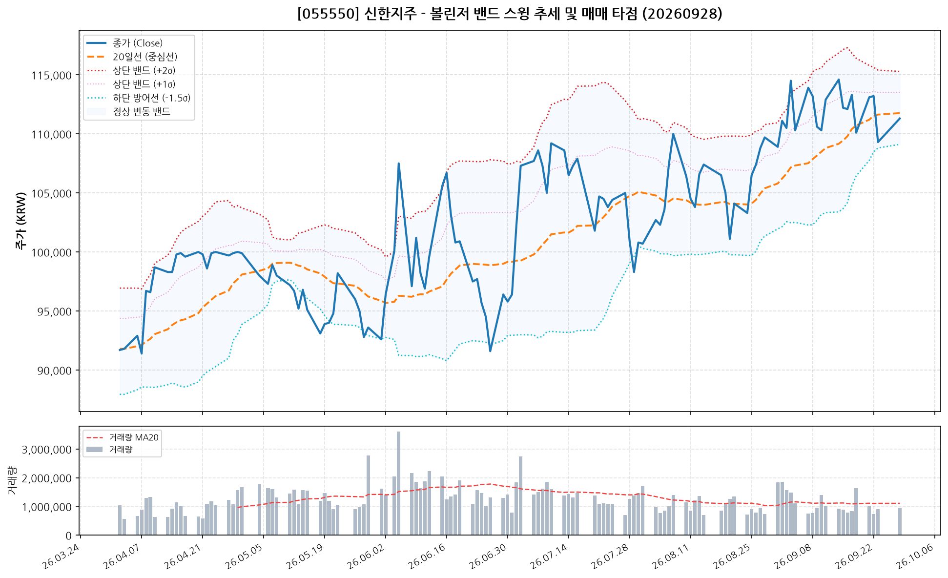 신한지주 (055550) 차트