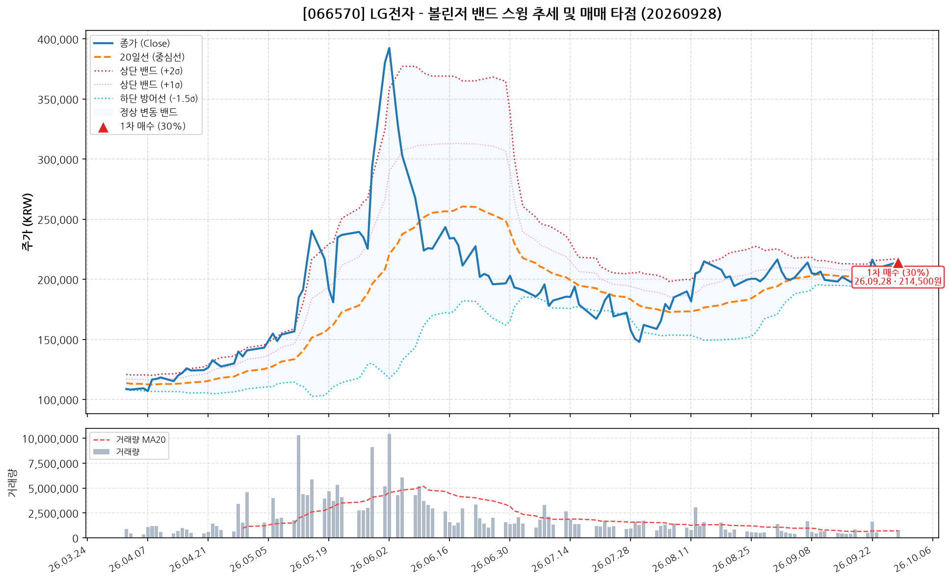 LG전자 (066570) 차트