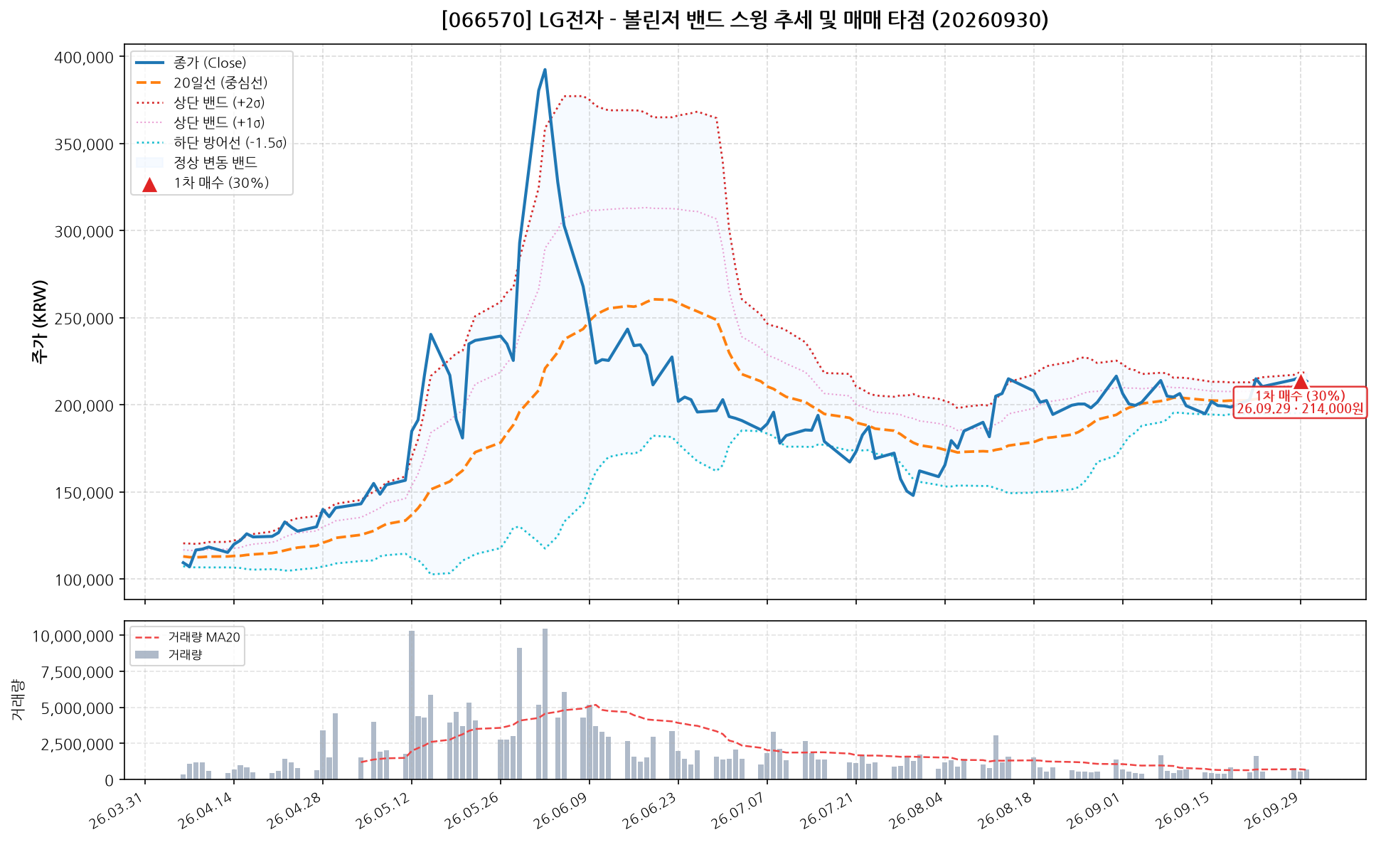 LG전자 (066570) 차트