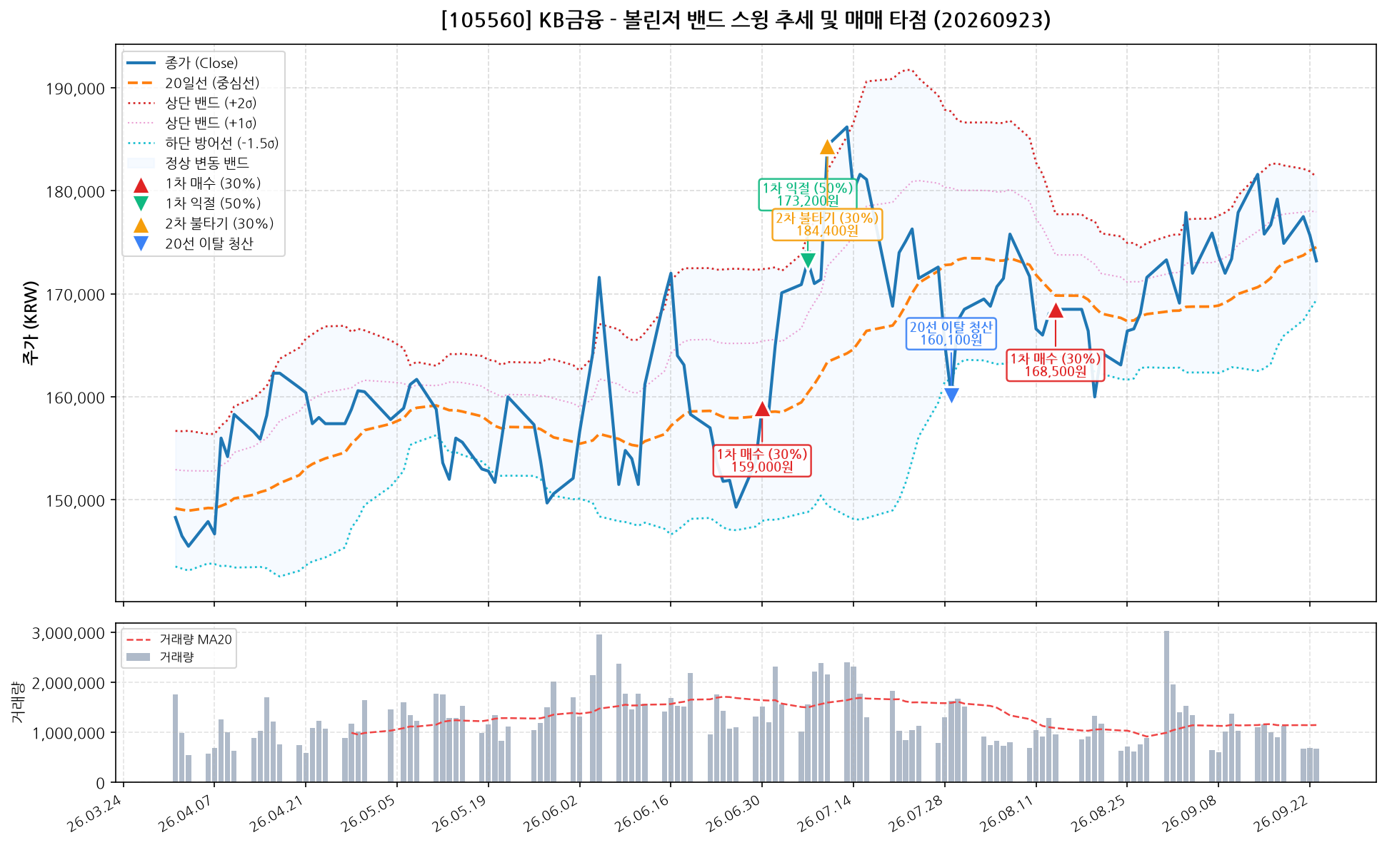 KB금융 (105560) 차트