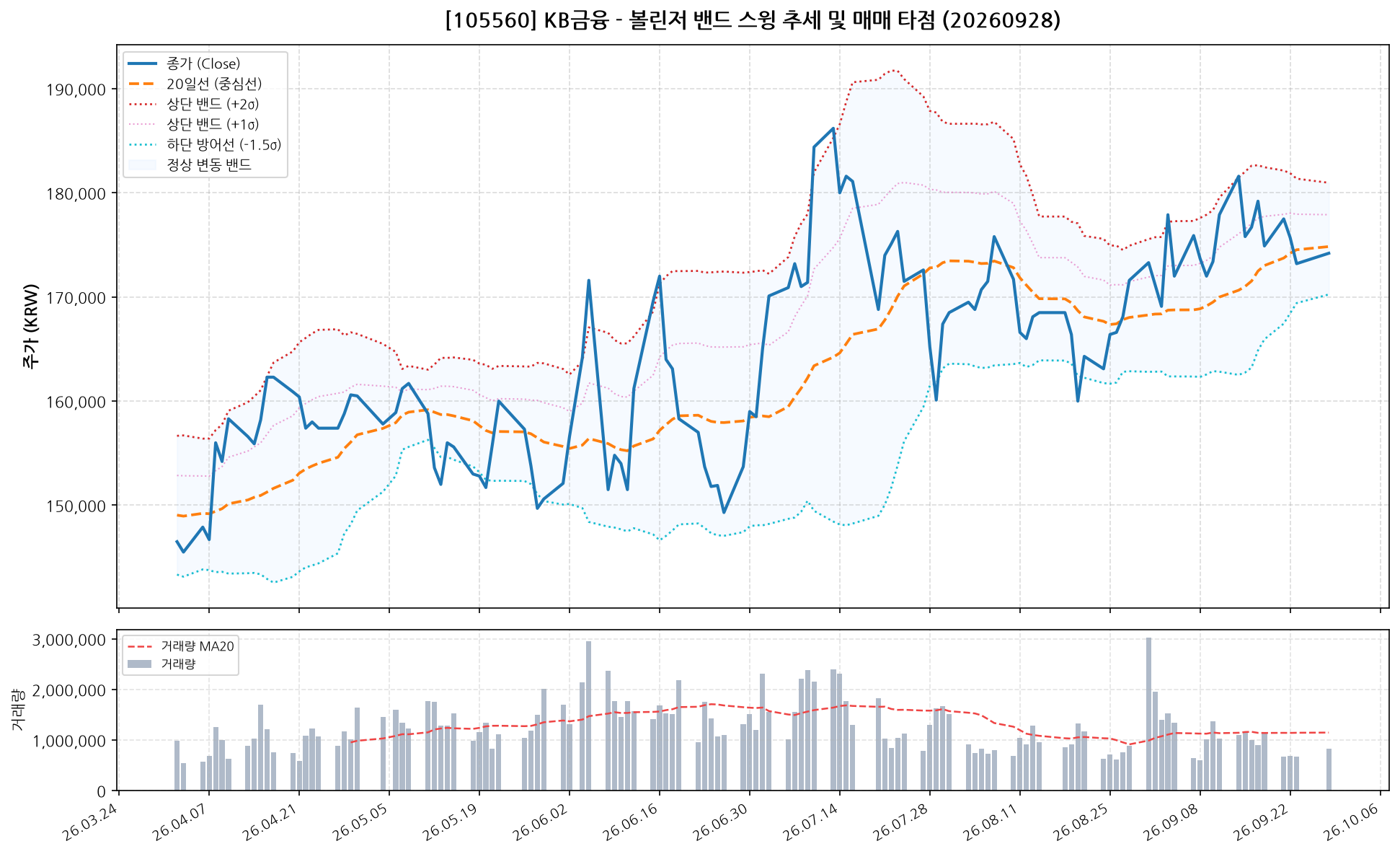 KB금융 (105560) 차트