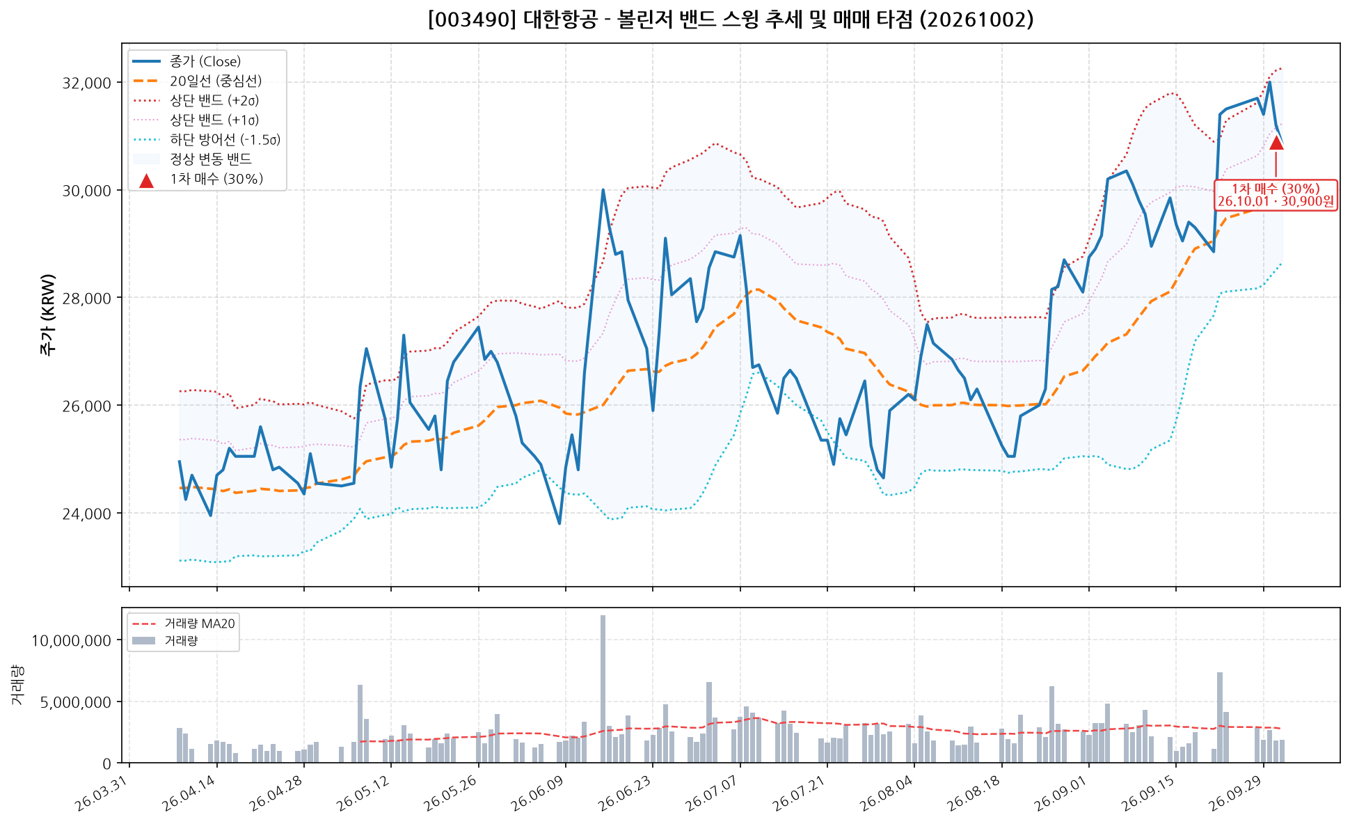 대한항공 (003490) 차트