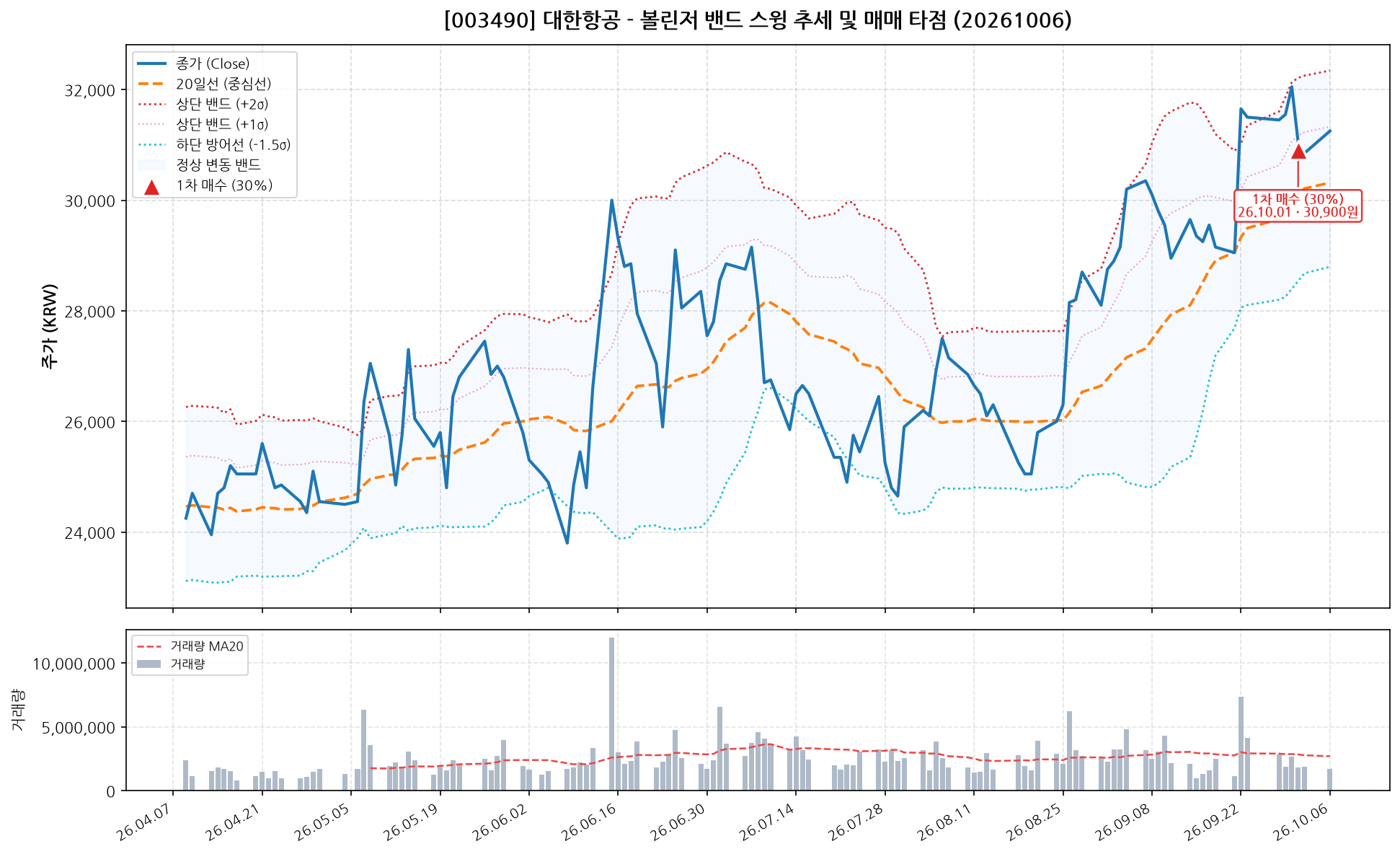 대한항공 (003490) 차트