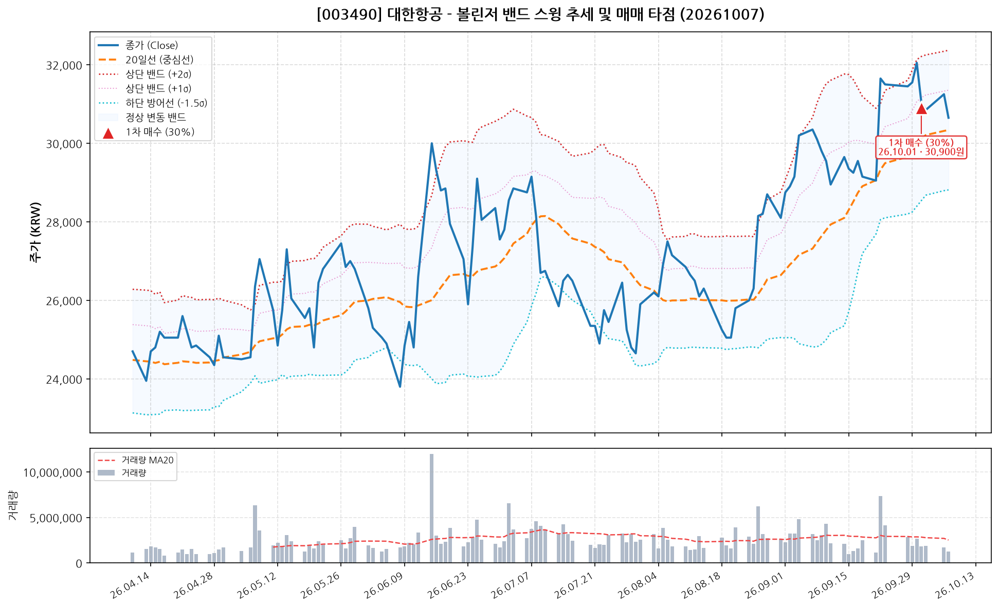대한항공 (003490) 차트