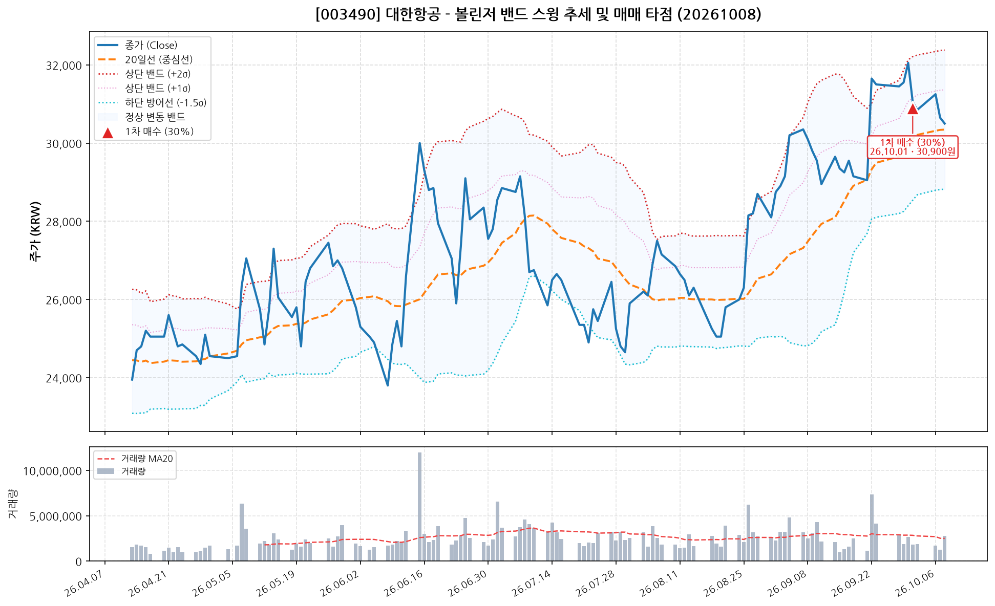 대한항공 (003490) 차트