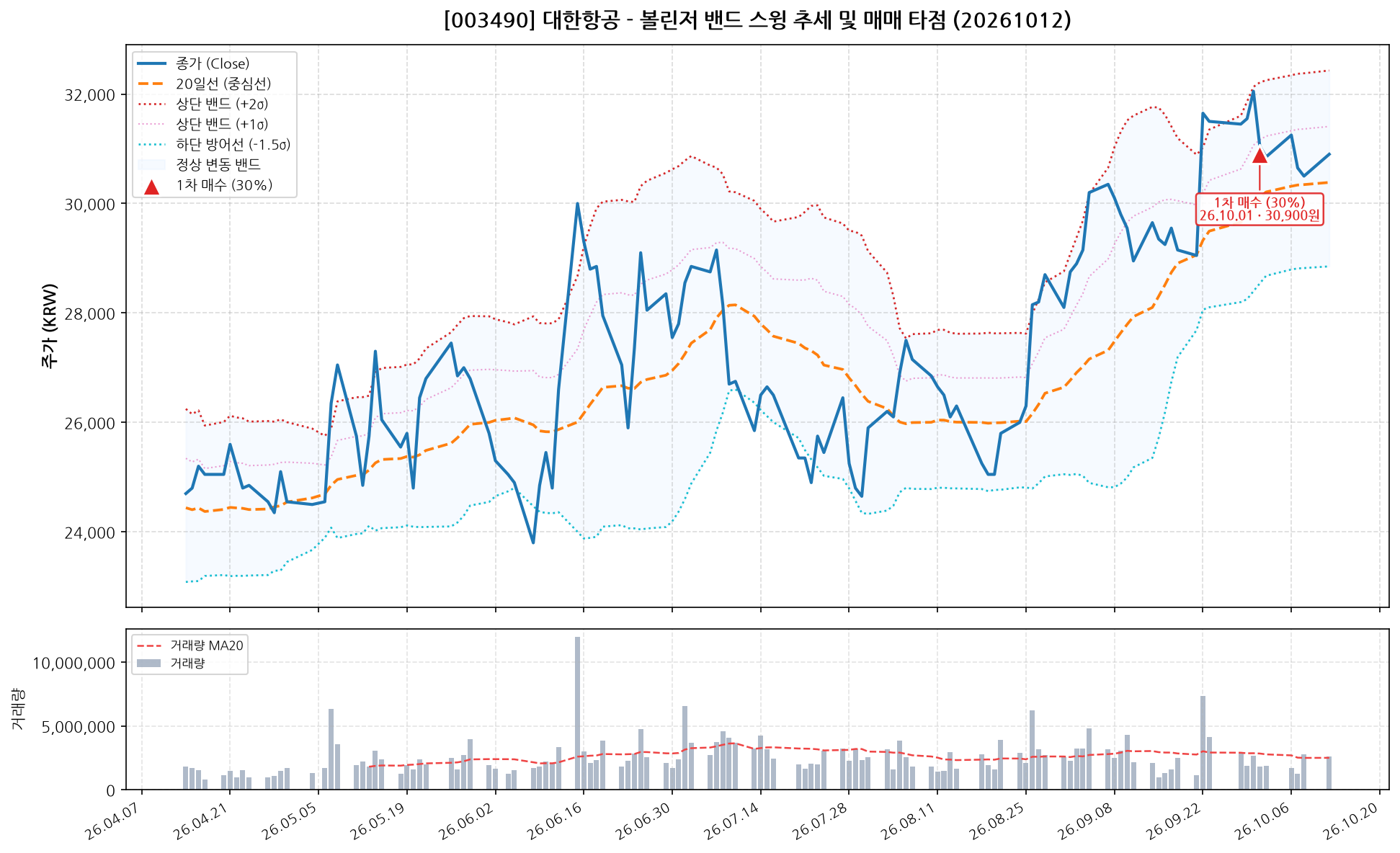 대한항공 (003490) 차트