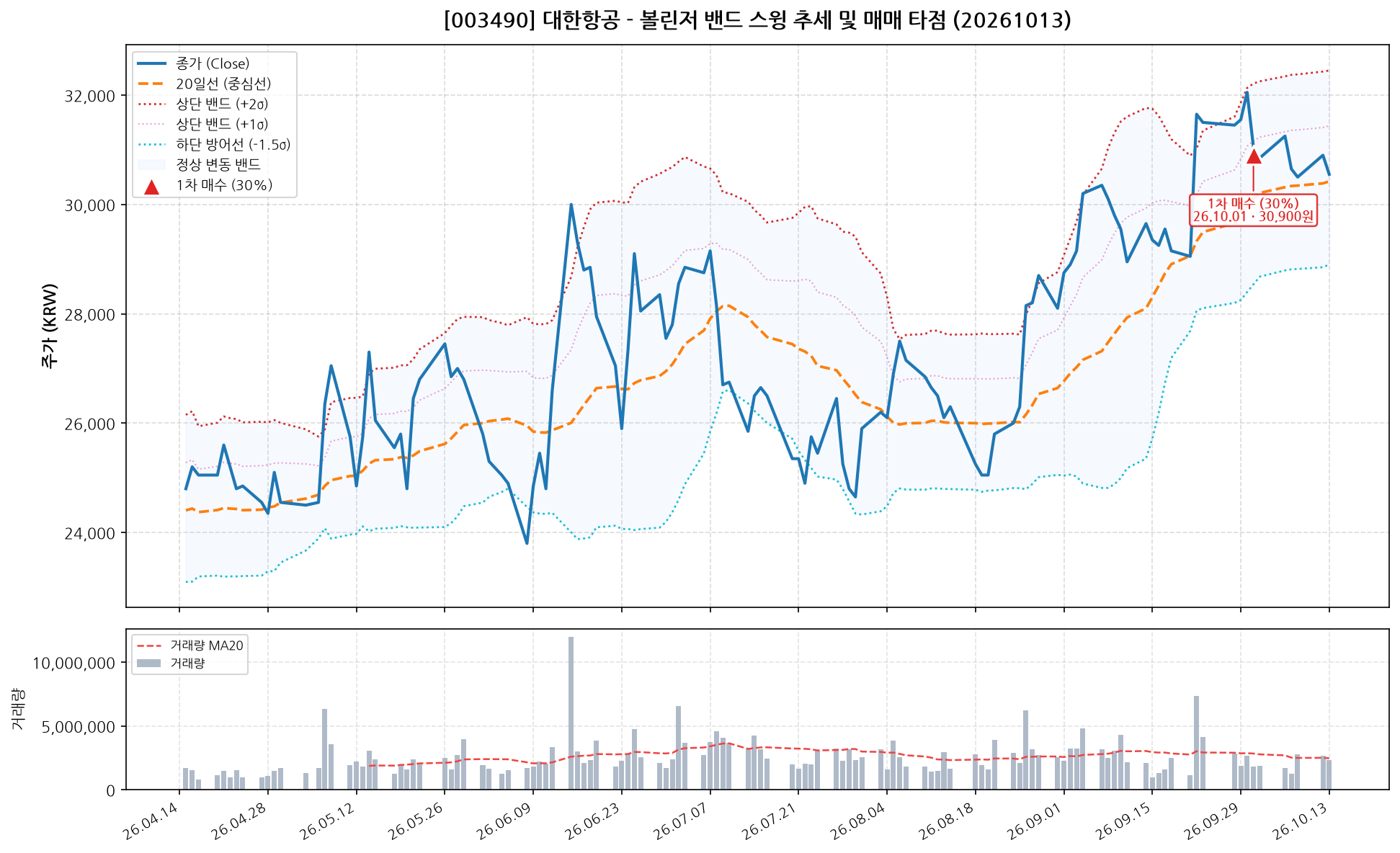 대한항공 (003490) 차트