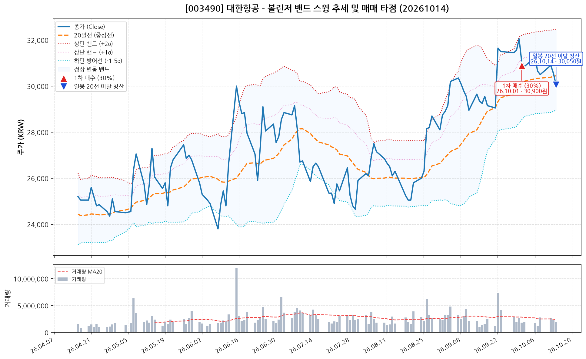 대한항공 (003490) 차트