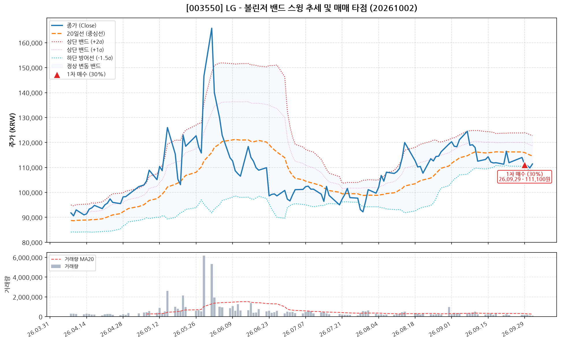 LG (003550) 차트