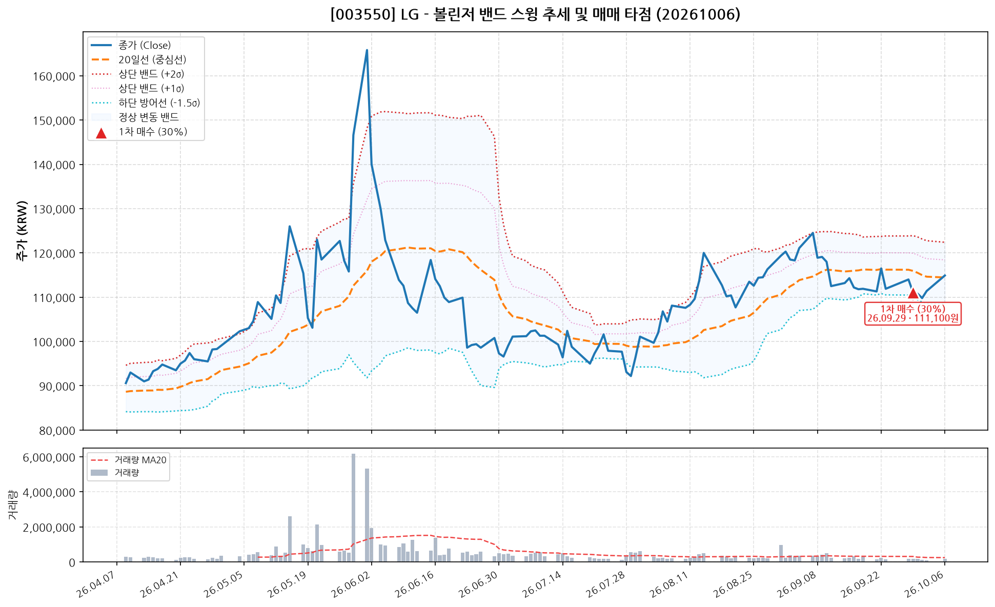LG (003550) 차트