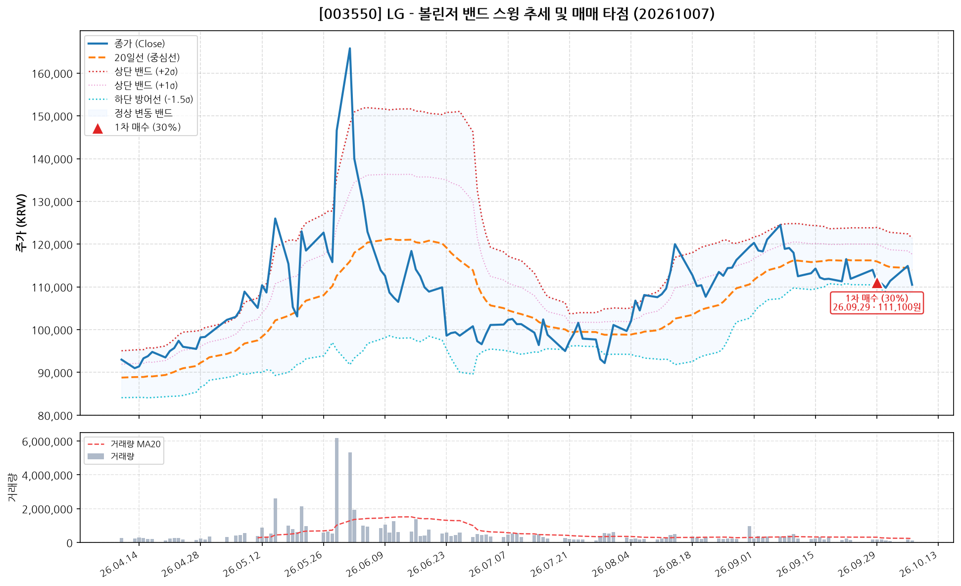 LG (003550) 차트