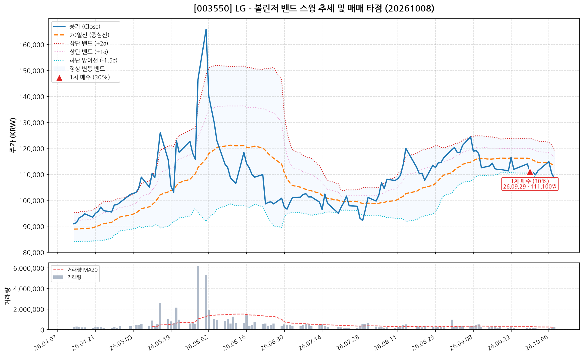 LG (003550) 차트