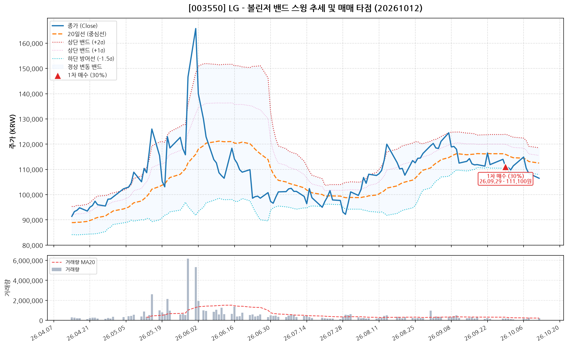 LG (003550) 차트