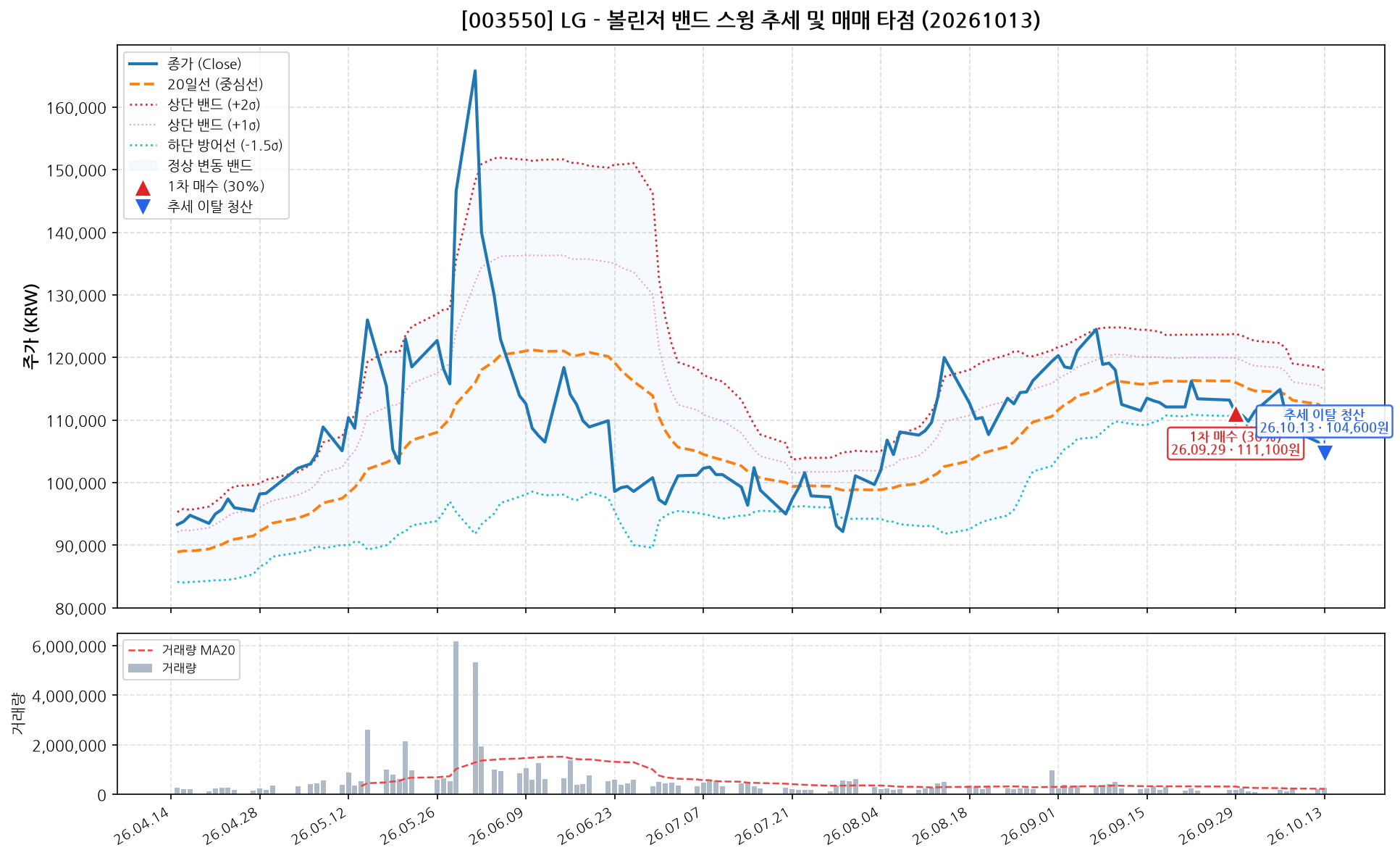 LG (003550) 차트