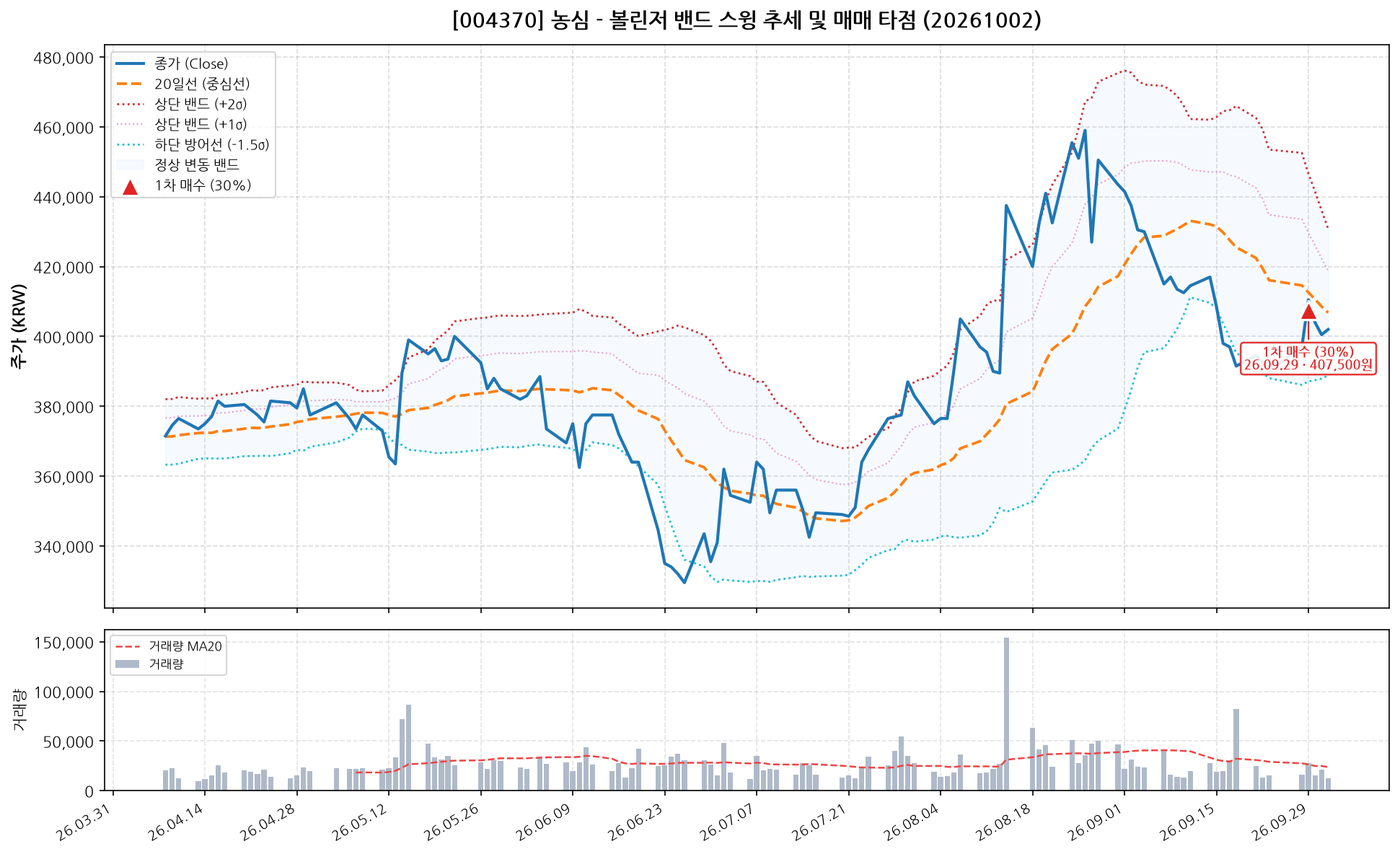 농심 (004370) 차트