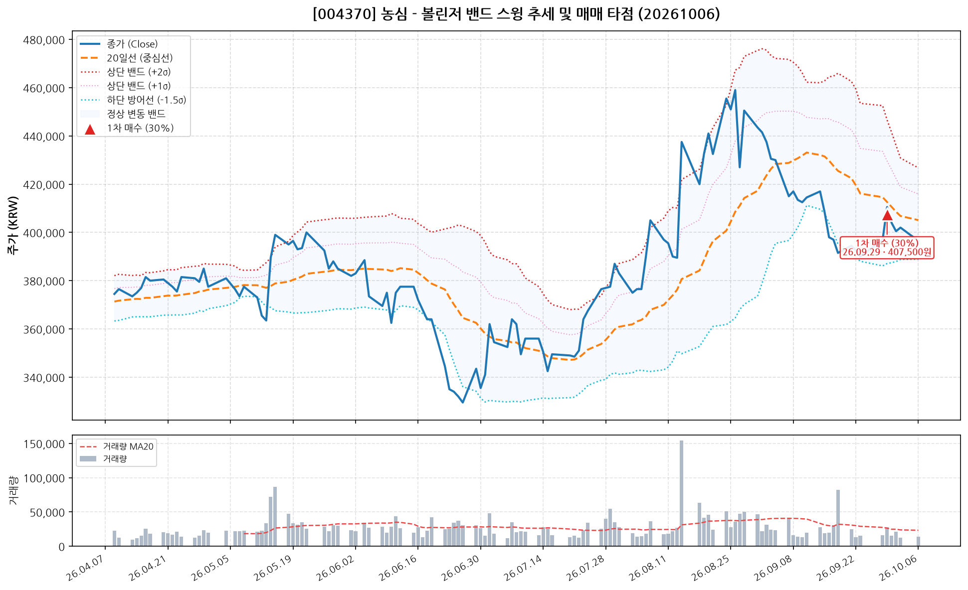 농심 (004370) 차트