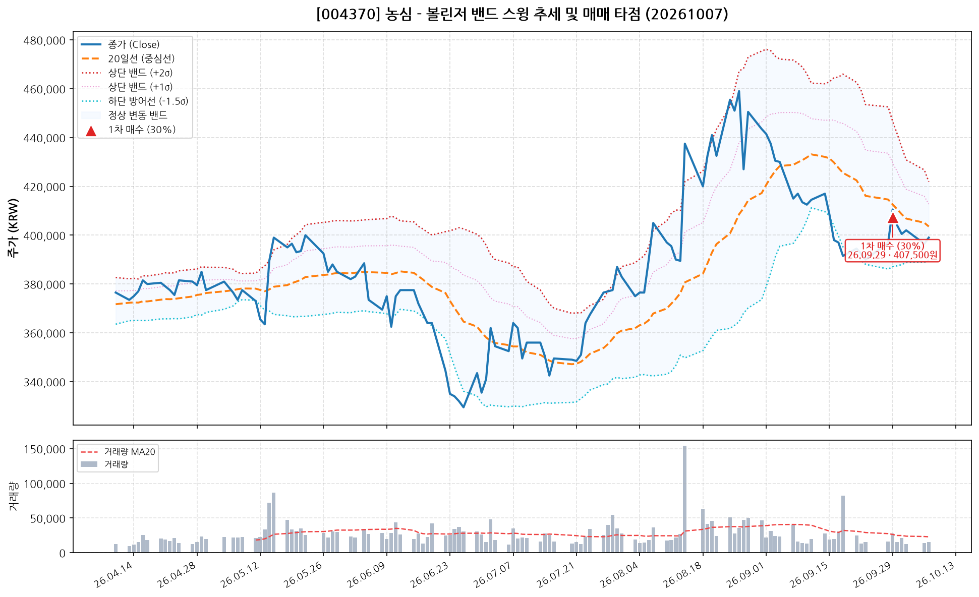 농심 (004370) 차트