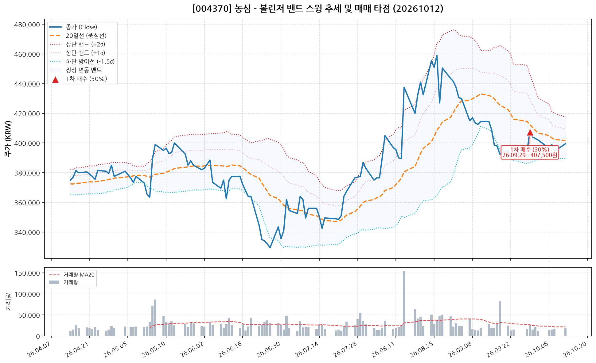 농심 (004370) 차트
