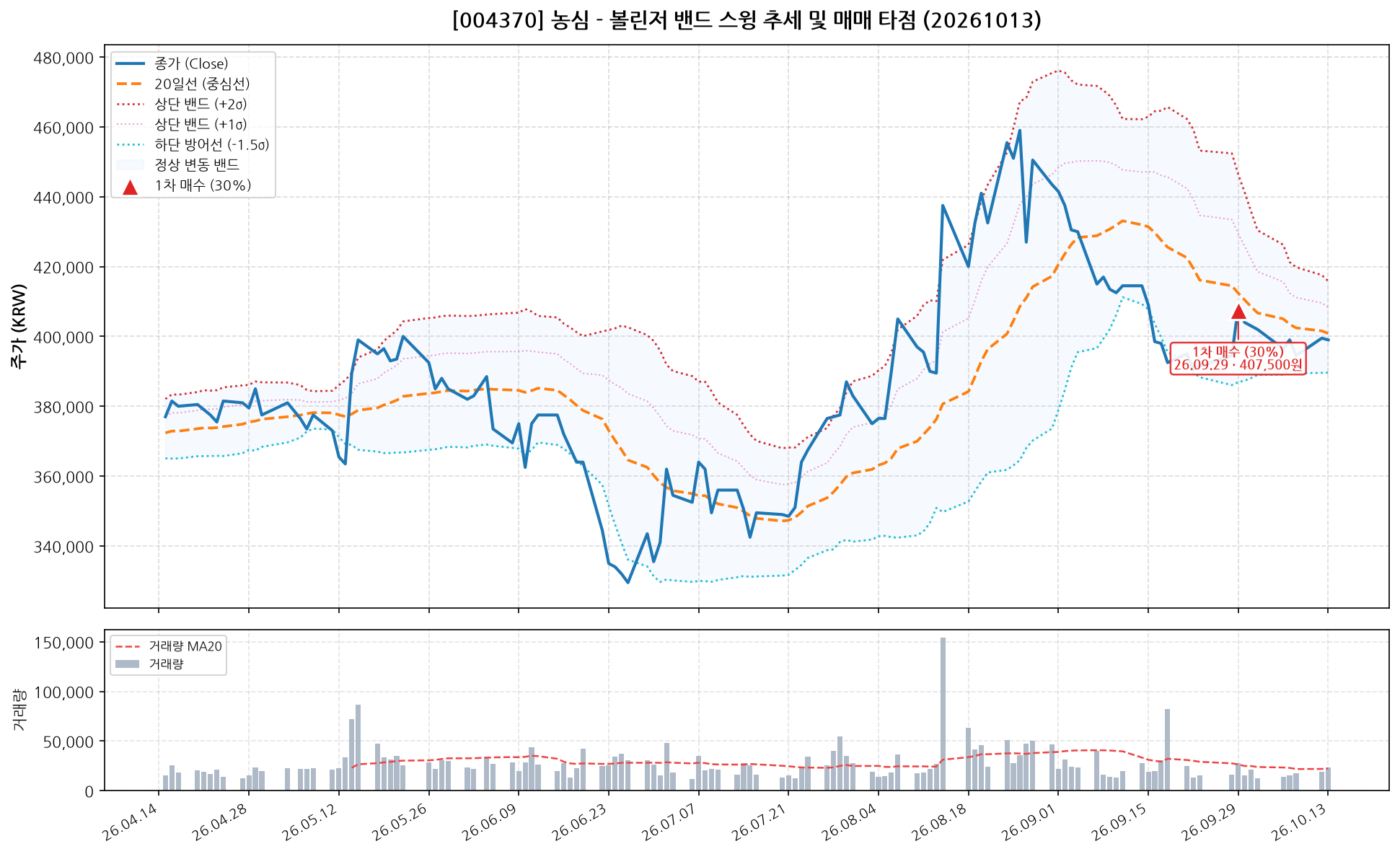 농심 (004370) 차트