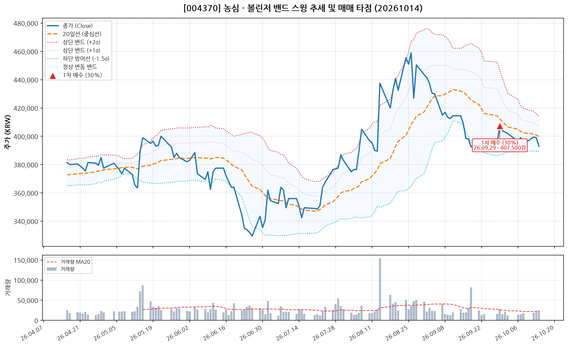 농심 (004370) 차트