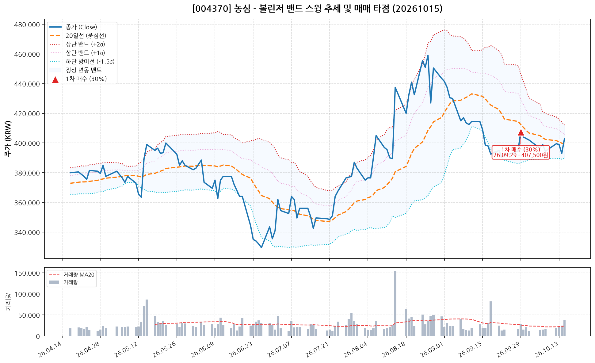농심 (004370) 차트