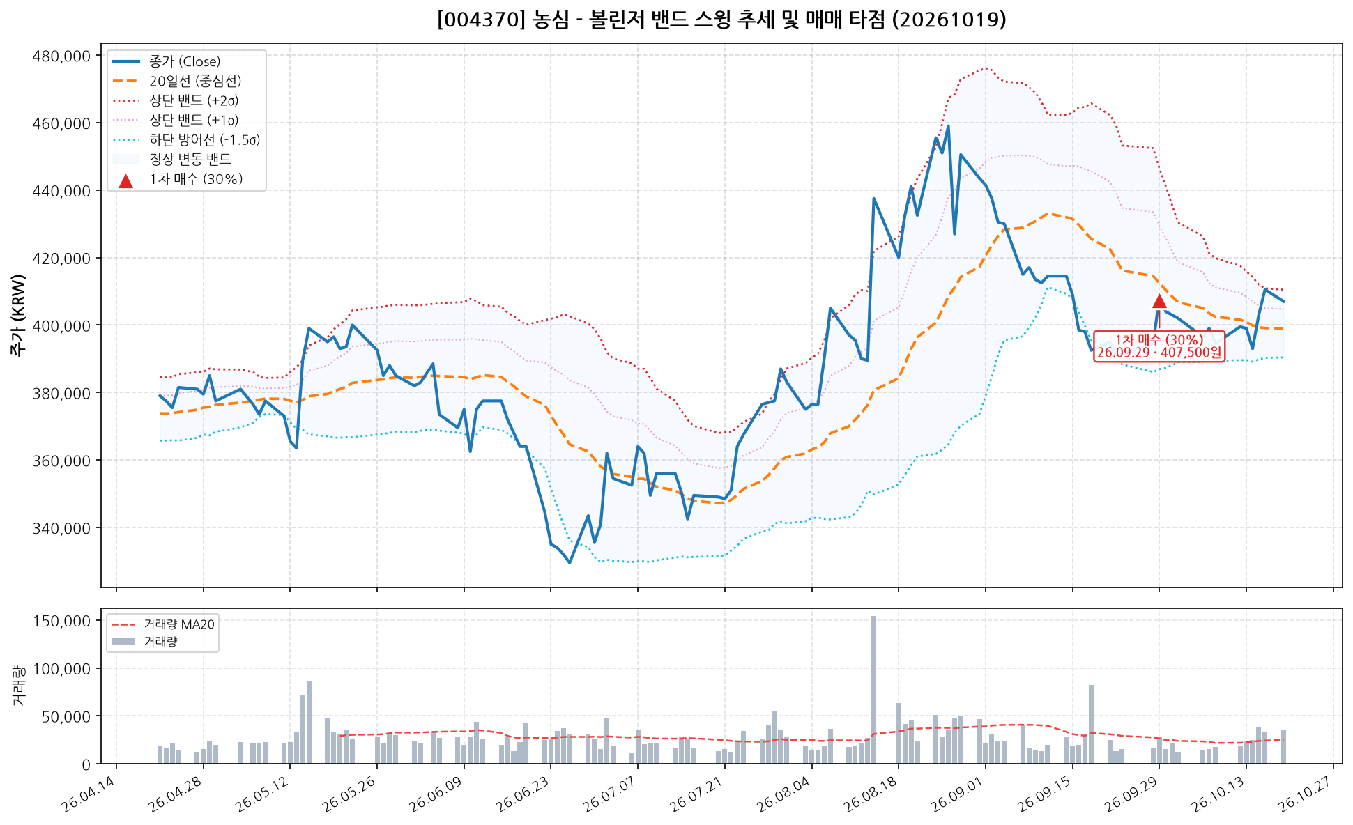 농심 (004370) 차트