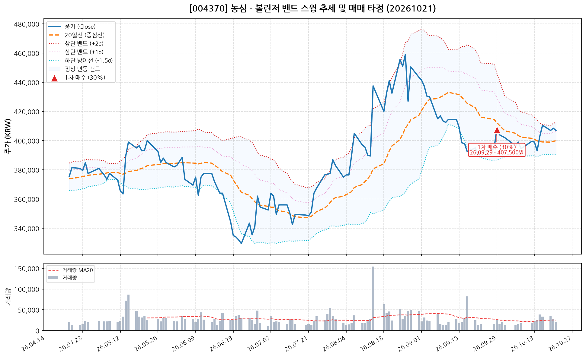 농심 (004370) 차트
